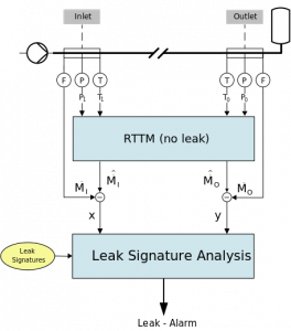 Flux de signal Modèle transitoire en temps réel étendu (E-RTTM)
