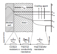 Сопротивление теплового контакта охлаждения пресс-формы