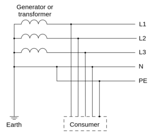 سیستم خاکستری TN-CS: هادی PEN ترکیبی از ترانسفورماتور به نقطه توزیع ساختمان ، اما هادی های PE و N جداگانه در سیم کشی داخلی و سیم های برق انعطاف پذیر.