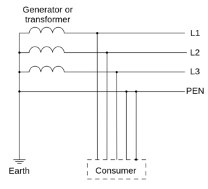 TN-C: комбинированный PE и N проводник на всем пути от трансформатора до потребляющего устройства.