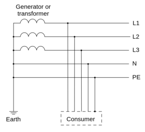 TN-S : conducteurs de terre de protection (PE) et neutre (N) séparés du transformateur à l'appareil consommateur, qui ne sont connectés ensemble en aucun point après le point de distribution du bâtiment.