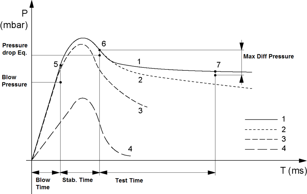 Pressure decay Delta Engineering Belgium